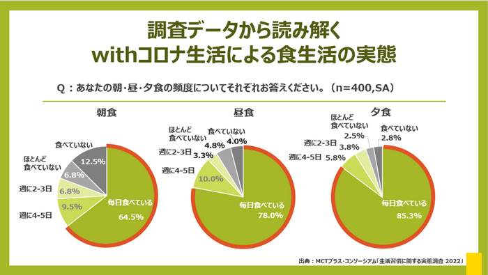 3食のうち、一番軽視されやすい「朝食」