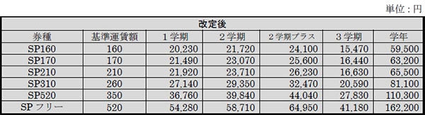 通学学期定期券(阪急スクールパス)改定後