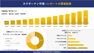 カラギーナン市場の発展、傾向、需要、成長分析および予測2024－2036年