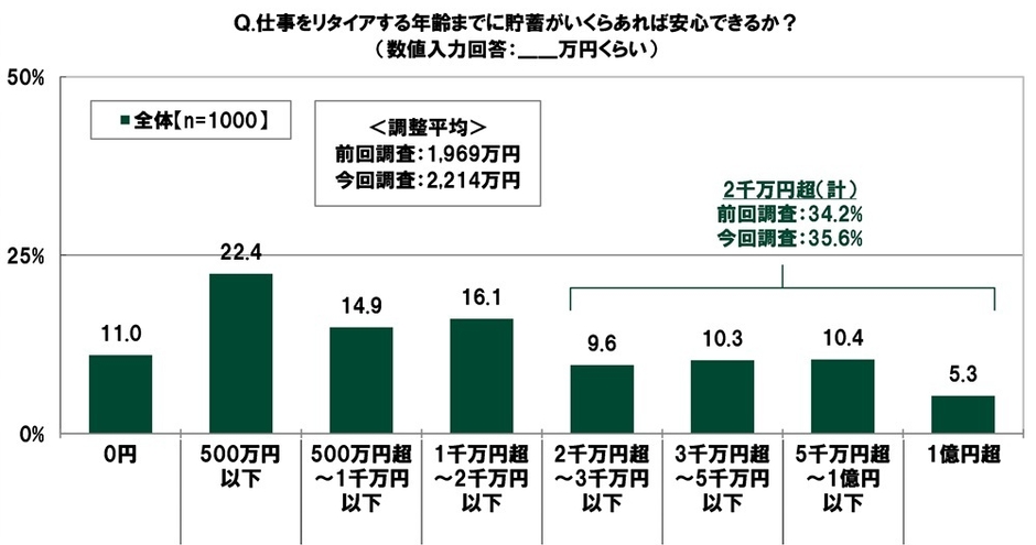 仕事をリタイアする年齢までに貯蓄がいくらあれば安心できるか