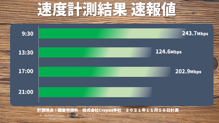 L12の通信速度　実測値結果