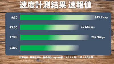 L12の通信速度 実測値結果
