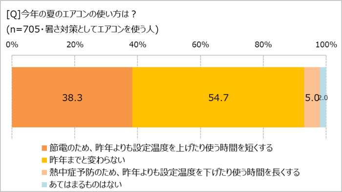 今年の夏のエアコンの使い方