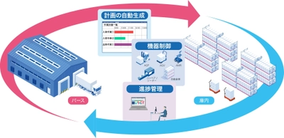 バース管理と倉庫自動化設備をつなぐ 「LogiPull(R) WES」提供開始