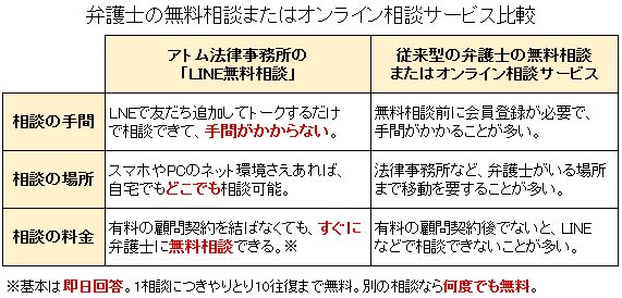  弁護士相談サービス比較