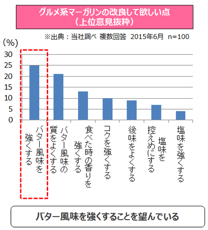 (アンケート)グルメ系マーガリンの改良して欲しい点