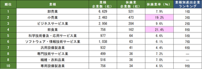 中国日系企業の業種別休廃業社数(表1)