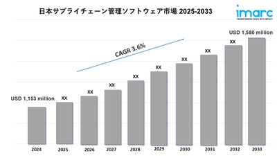 日本サプライ チェーン管理ソフトウェア市場の規模、シェア、成長、トレンド 2025-2033