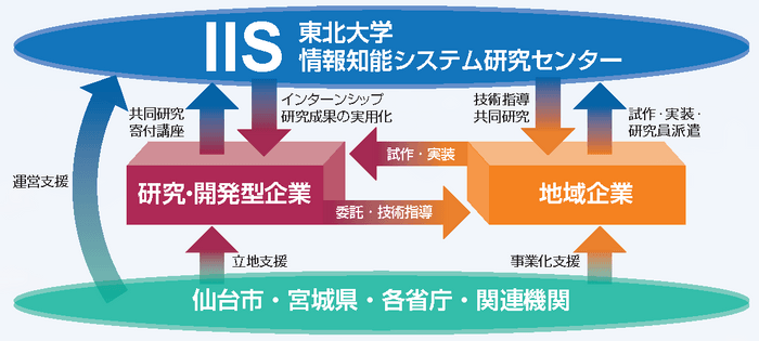 IIS研究センターの位置付け