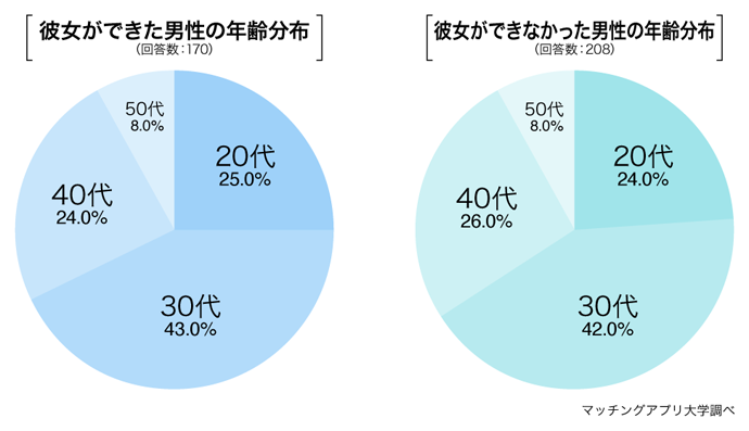 マッチングアプリで恋人ができた人は何が違う?経験者1000人にアンケート調査を実施し、見えてきた”成果”の違い