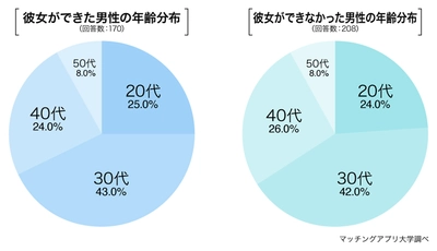 マッチングアプリで恋人ができた人は何が違う？経験者1000人にアンケート調査を実施し、見えてきた”成果”の違い