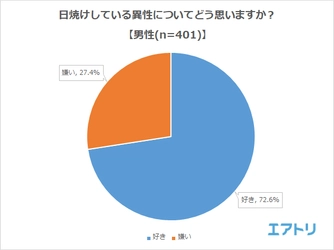 “日焼けが似合う芸能人” 「木村拓哉」を抑えて「松崎しげる」が圧倒的1位！ “日焼けしたらイケメン・美人だと思う芸能人”は「竹内涼真」「長谷川潤」