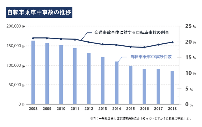 自転車乗車中事故の推移