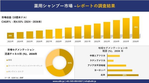 薬用シャンプーの世界市場概要