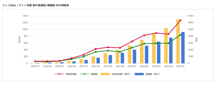 ラッコM&Aサイト売買案件登録数／掲載数