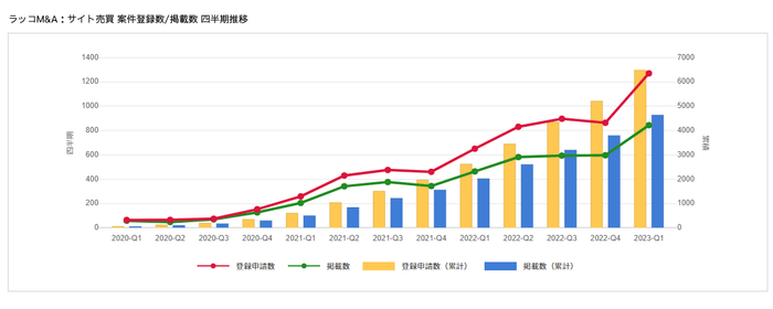 ラッコM&Aサイト売買案件登録数/掲載数