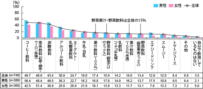 【図1】コンビニエンスストアで購入して、ご自身で飲用している飲料（複数回答・n=748）※普段コンビニエンスストアで飲料を購入している人