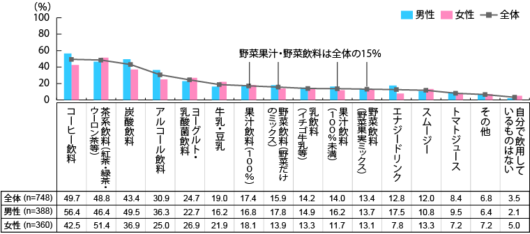 【図1】コンビニエンスストアで購入して、ご自身で飲用している飲料(複数回答・n=748)※普段コンビニエンスストアで飲料を購入している人