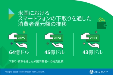 Assurant、米国のスマートフォン下取りプログラムで 2025年の消費者還元額が過去最高の約64億ドルに到達と発表