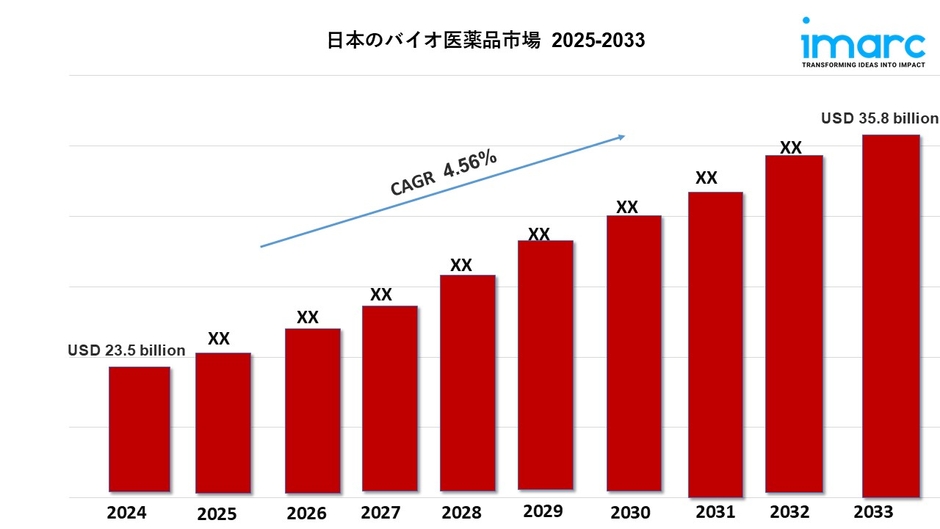 日本バイオ医薬品市場レポートと成長予測2025