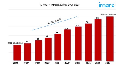 日本バイオ医薬品市場レポートと成長予測2025