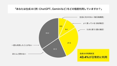 生成AI(例:ChatGPT、Geminiなど)の利用状況に関する調査