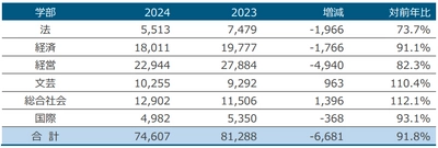 近畿大学 令和6年度（2024年度）一般入試志願者数確定 146,827人　2年連続の減少も、総志願者数は3年連続20万人越え