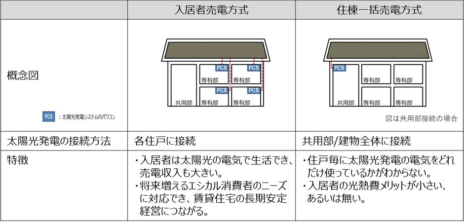 賃貸住宅ZEH　太陽光発電の接続タイプの違い一覧