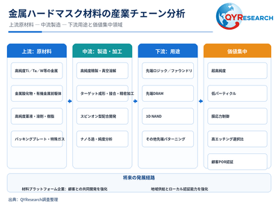 図. 金属ハードマスク材料産業チェーン分析