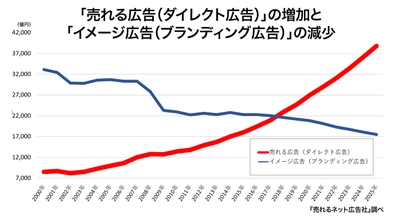 『売れるネット広告社』が広告出稿額推移の算出と未来予測を実施 　～2025年には約7割が「売れる広告(ダイレクト広告)」に～