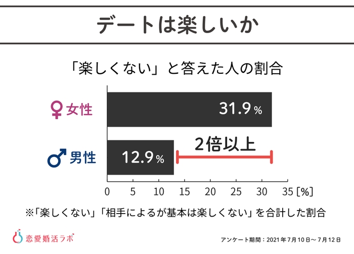 オンライン婚活での悩み「デートは楽しいか?」