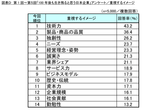 図表D 重視するイメージ