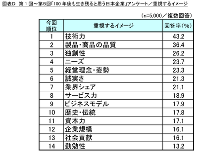 図表D 重視するイメージ
