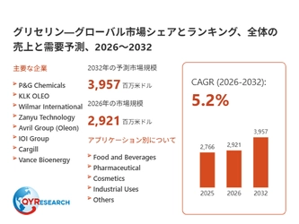 世界のグリセリン市場規模、2026年2921百万米ドルから2032年3957百万米ドルへ拡大