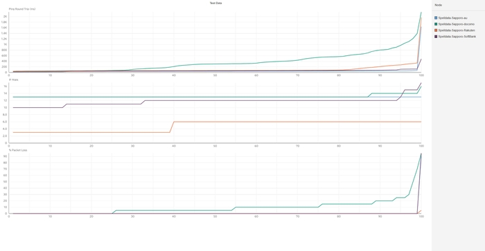 札幌の携帯回線品質累積分布関数