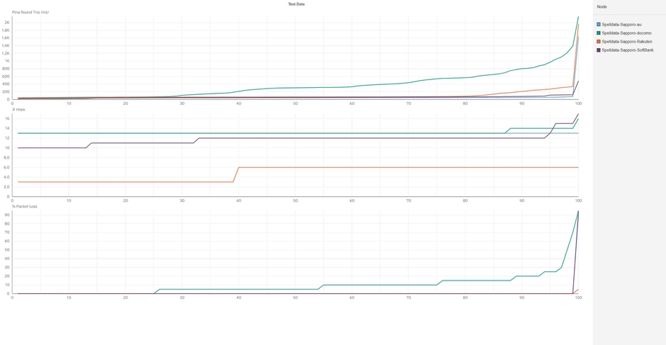 札幌の携帯回線品質累積分布関数