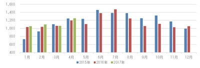 ＜ドラッグストア2017年4月のインバウンド消費調査＞ 過去最多の訪日外国人数でインバウンド購買件数好調　 ～購買単価は15,000円目前で足踏み続く～