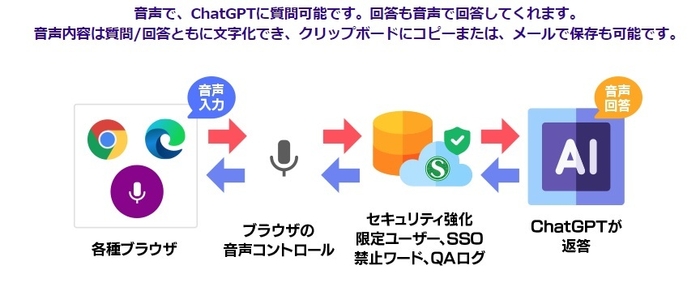 音声でChatGPT相談機能とは?(1)