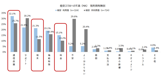 格安スマホへの不満（MA）現利用有無別 (2)