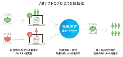 メール配信システム「Cuenote FC」に「ABテスト」機能を追加 ～ABテストを自動化しメールマーケティングにおける PDCAサイクルの高速化が可能に～