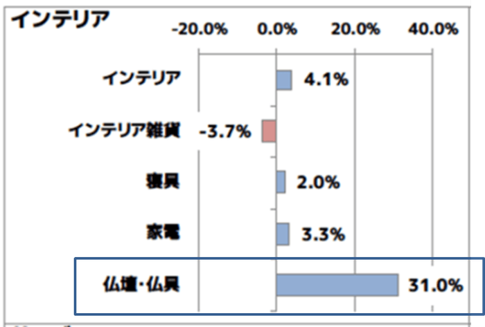 仏壇・仏具が急伸!