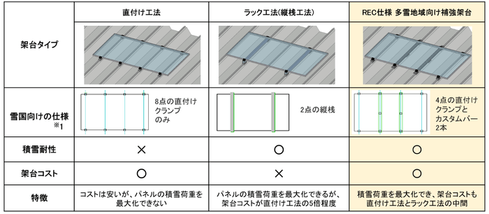 架台タイプごとの特徴比較