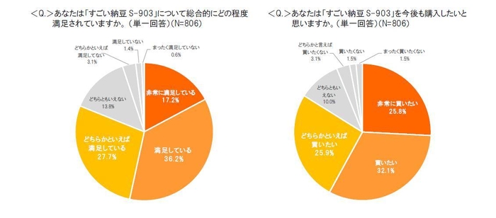 満足度調査