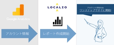 ロカリオ、マーケティング業務に携わるウェブ担当者を支援する 「GAレポーティングサービス」「ITテックサポート」を提供開始