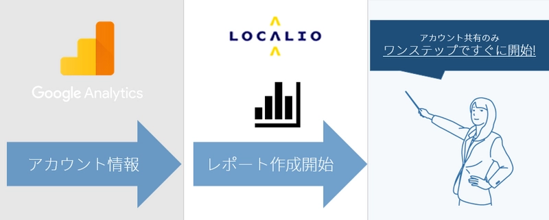 ロカリオ、マーケティング業務に携わるウェブ担当者を支援する 「GAレポーティングサービス」「ITテックサポート」を提供開始