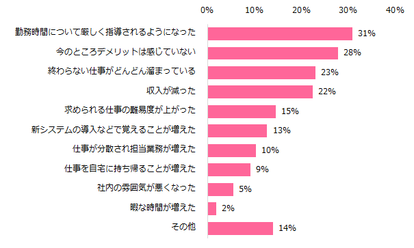 現在の職場は働き方改革に取り組んでいると回答した方に伺います。働き方改革のデメリットを感じることはありますか?
