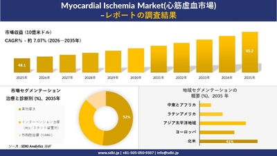 心筋虚血市場の規模推移と地域別シェア