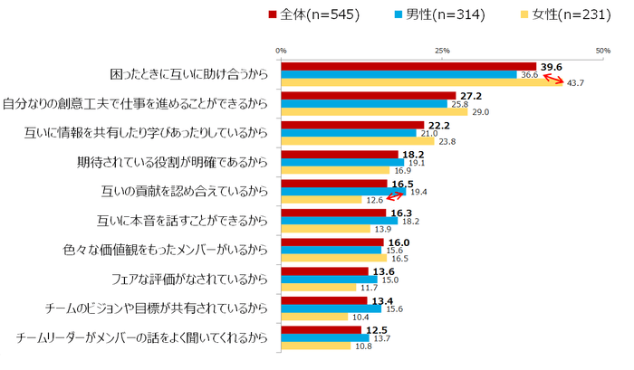 図表2　満足している理由は何ですか。業績以外の理由でご回答ください。(複数回答)※上位10項目を抜粋　