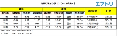 深夜便の活用で、ソウル15時間・香港20時間など長時間の滞在が可能