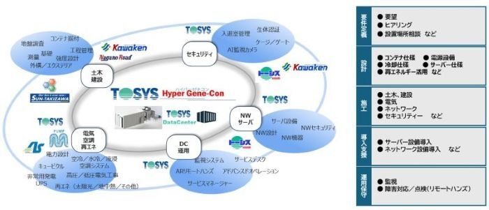 トータル対応／ワンストップサービスの流れ